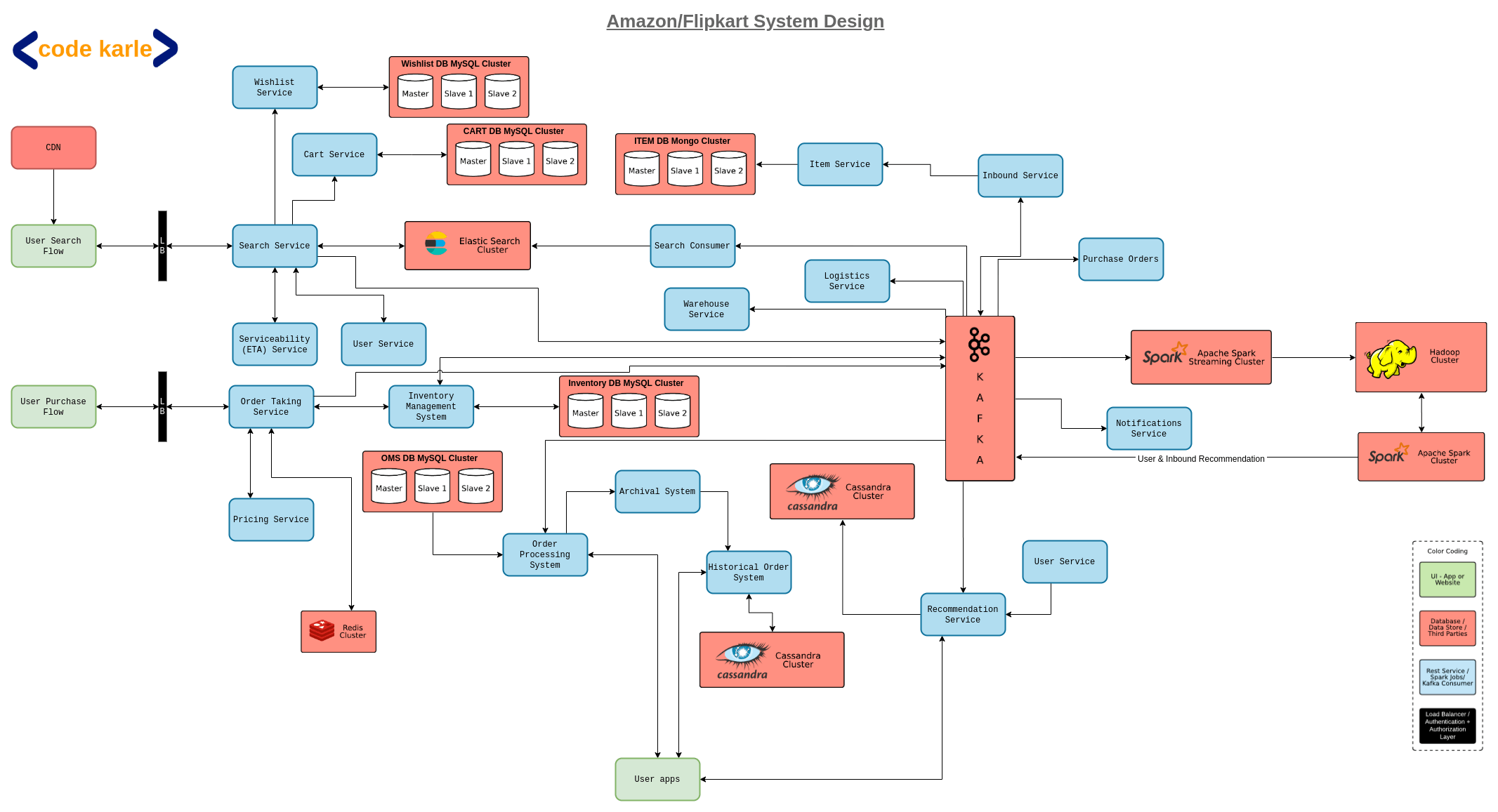 Amazon system architecture design