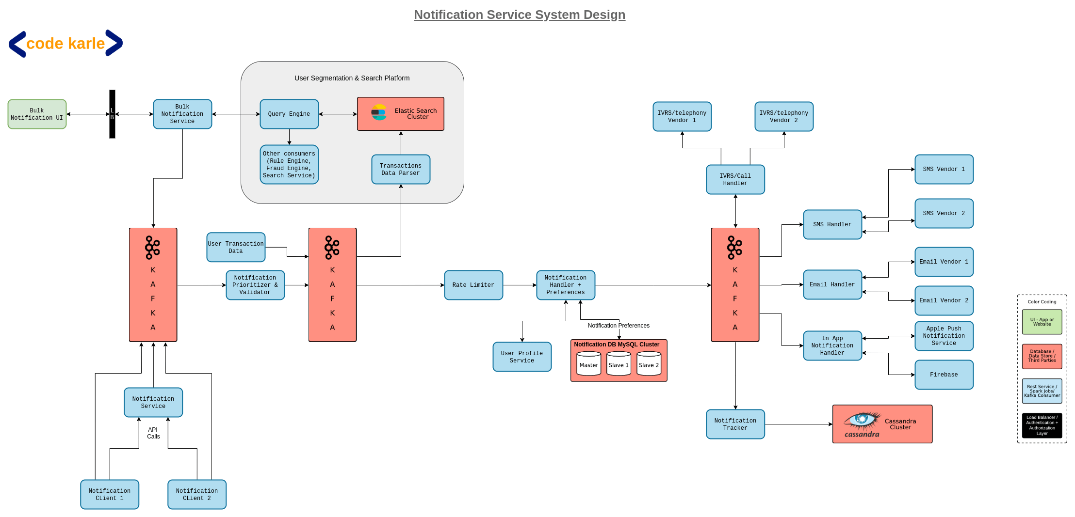 Notification service system architecture design