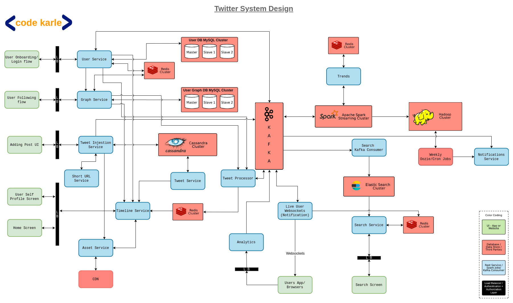 Twitter system architecture design