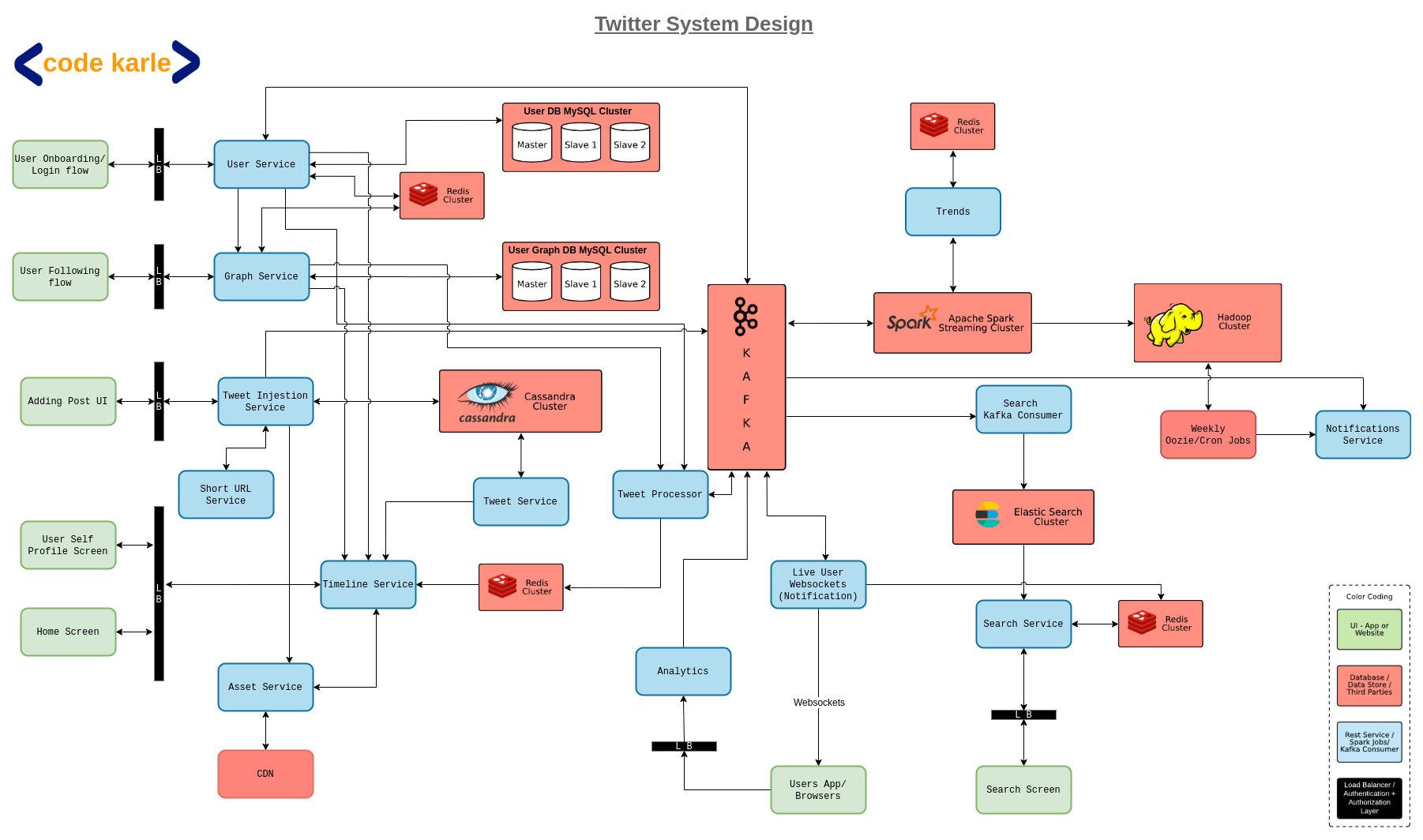 twitter system design