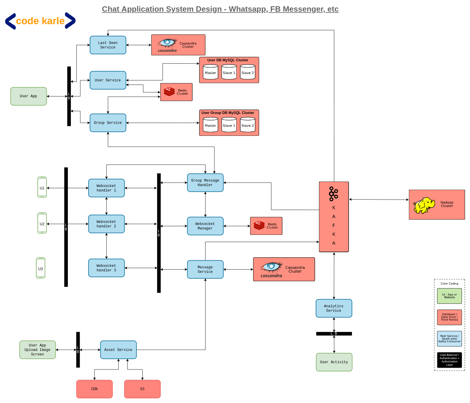 WhatsApp system architecture design