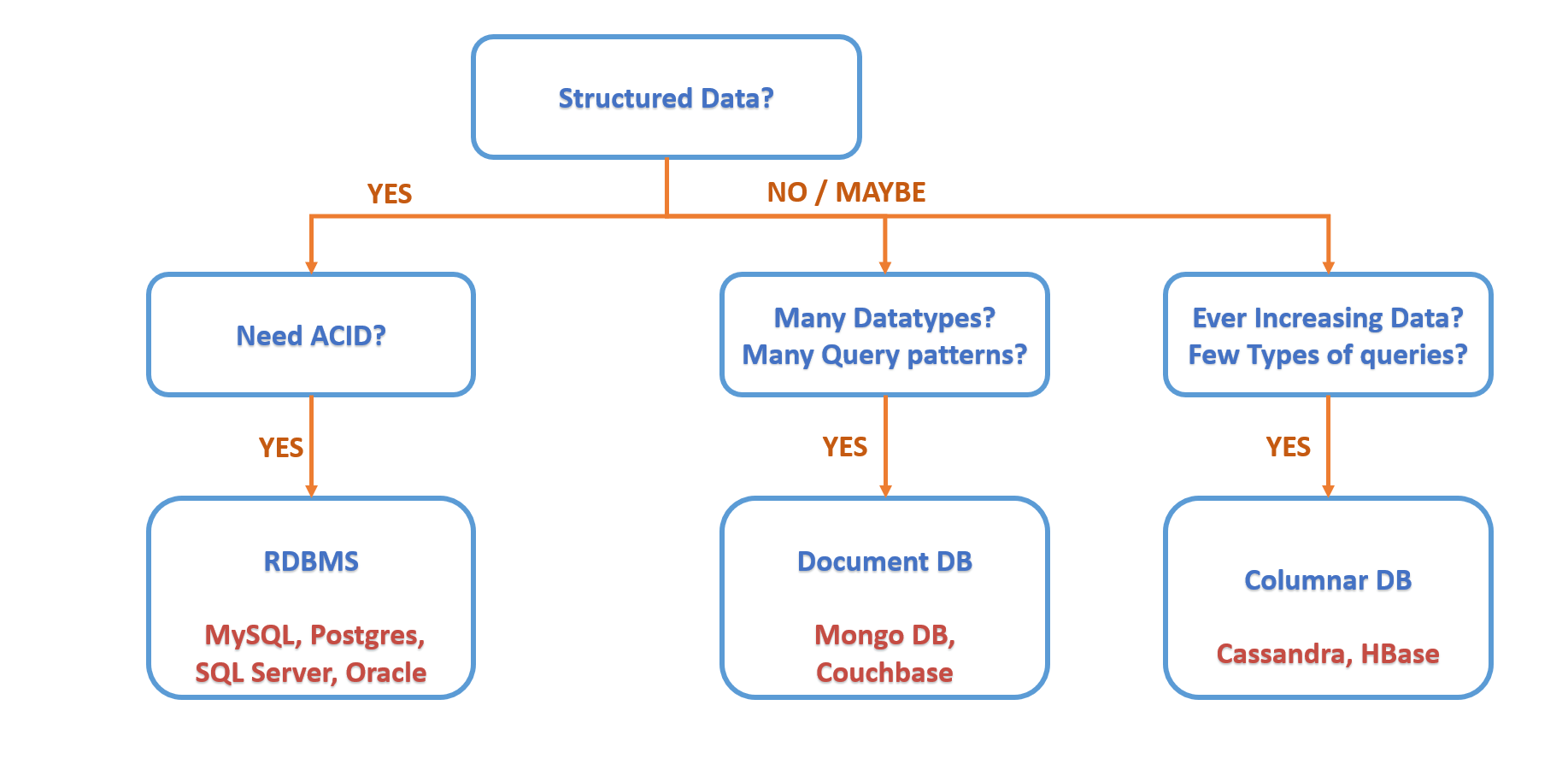 Database SQL or NoSQL decision tree